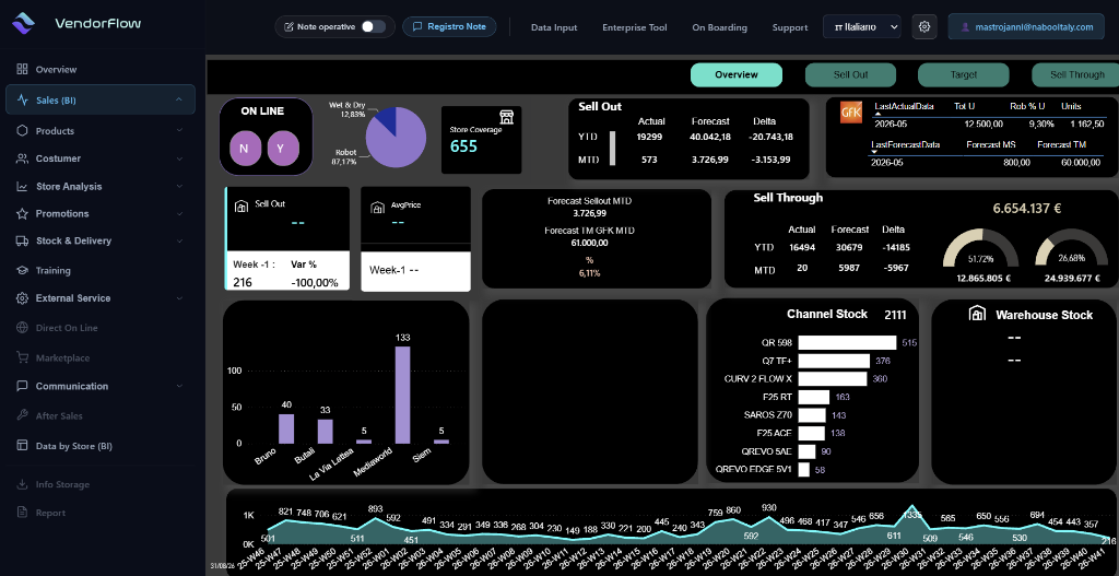 VendorFlow Sales BI Executive Dashboard